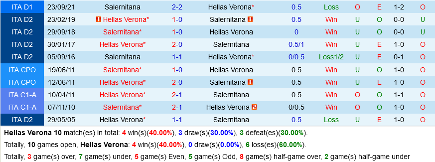 Verona VS Salernitana Verona VS Salernitana
