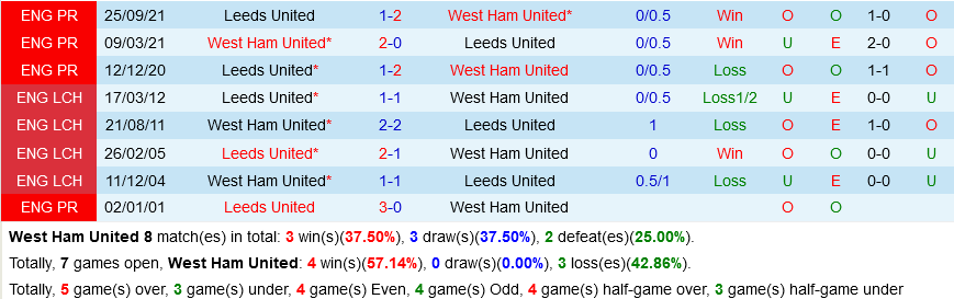West Ham vs Leeds