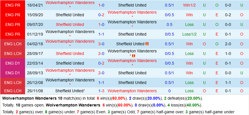 Wolverhampton VS Sheffield Wolverhampton VS Sheffield