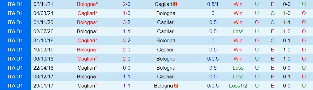 Cagliari vs Bologna