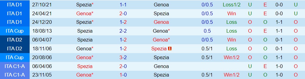 Soi kèo Genoa vs Spezia VĐQG Italia 202122 hình ảnh