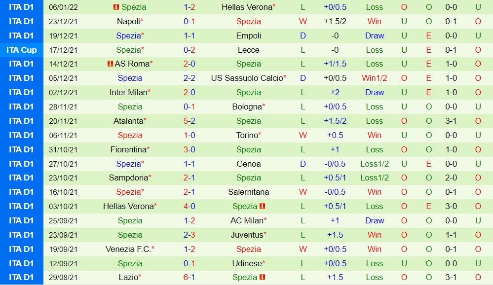Soi kèo Genoa vs Spezia VĐQG Italia 202122 hình ảnh