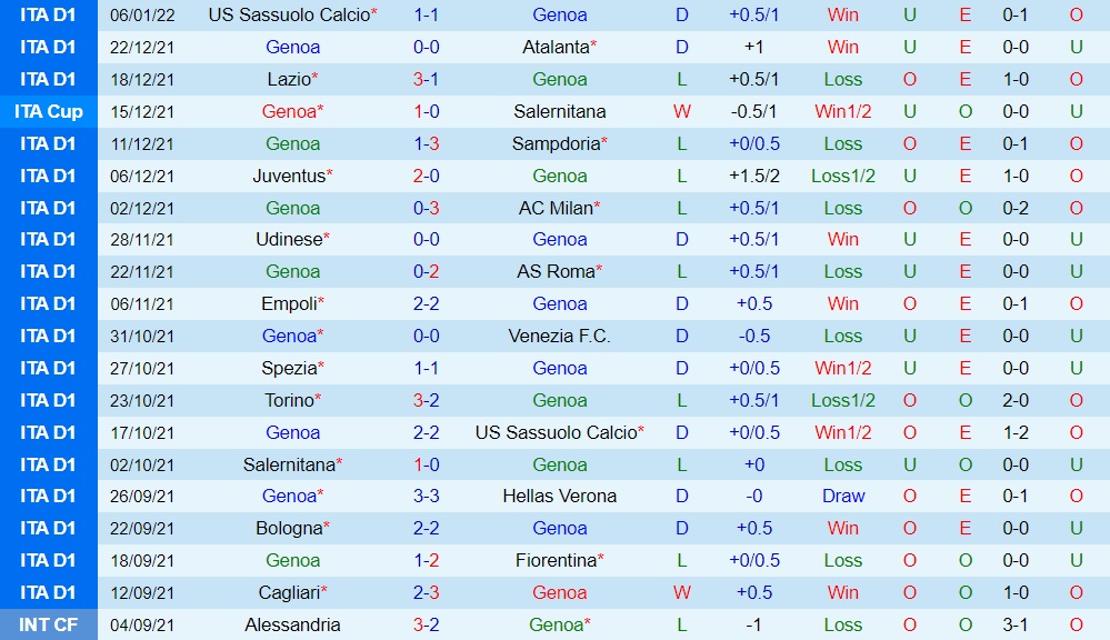 Soi kèo Genoa vs Spezia VĐQG Italia 202122 hình ảnh
