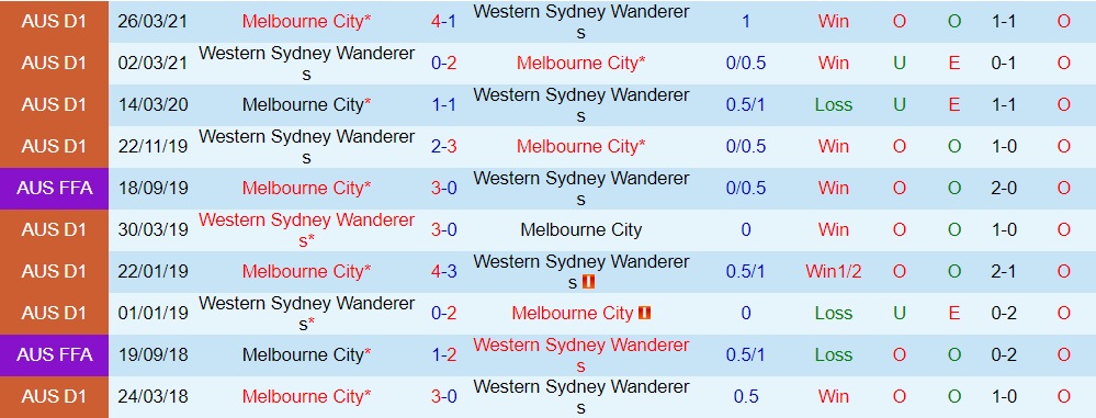 Melbourne City vs Western Sydney Wanderers