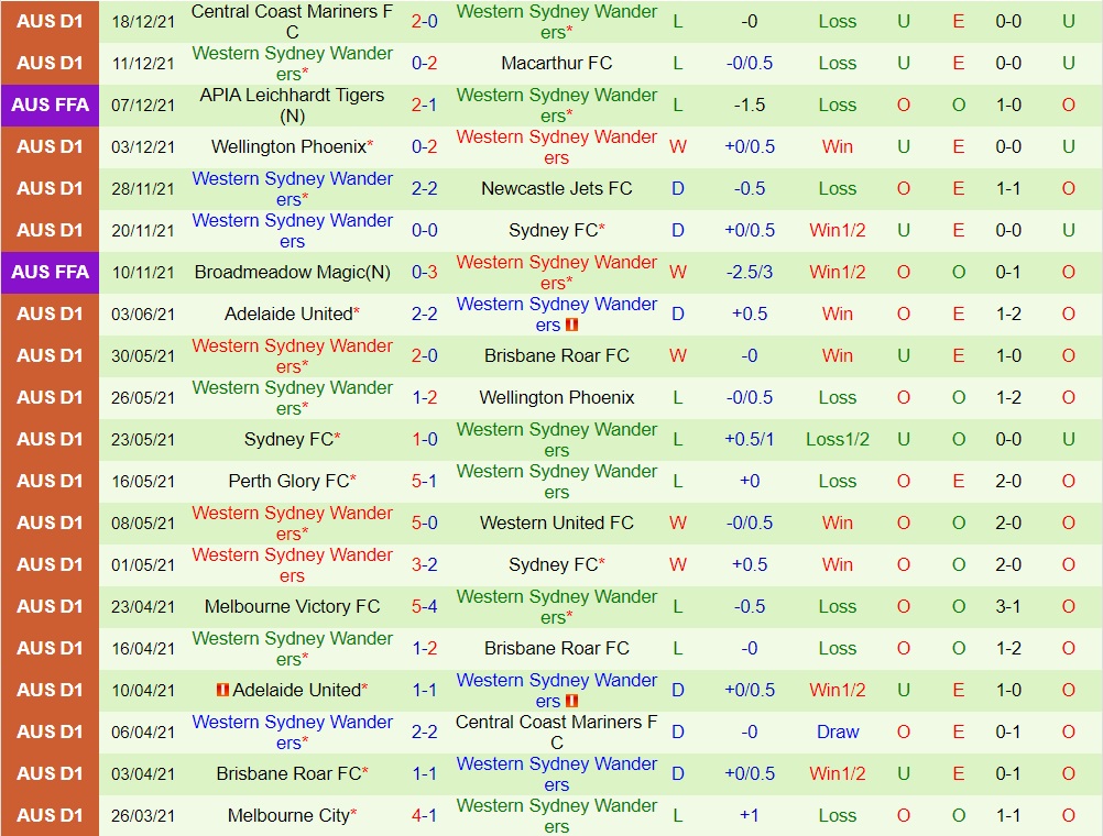 Melbourne City vs Western Sydney Wanderers