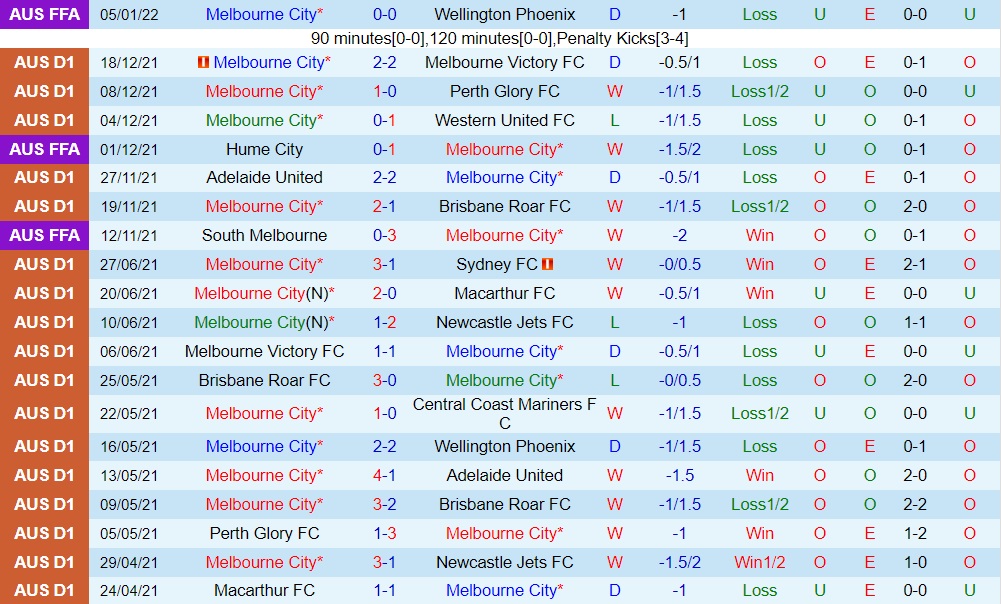 Melbourne City vs Western Sydney Wanderers
