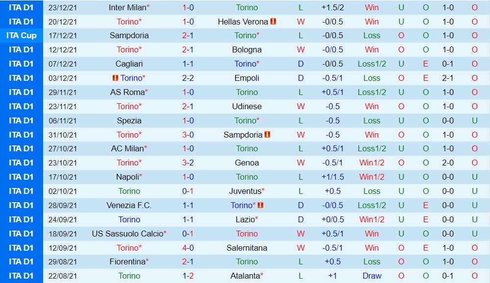 Torino vs Fiorentina