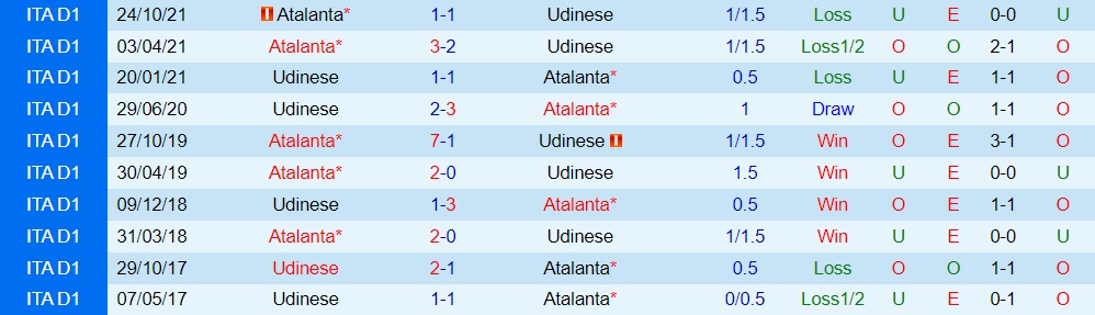 Udinese vs Atalanta