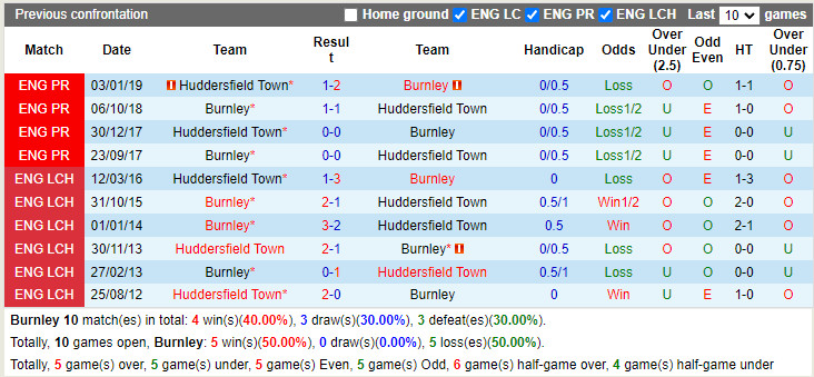 Thành tích đối đầu Burnley vs Huddersfield