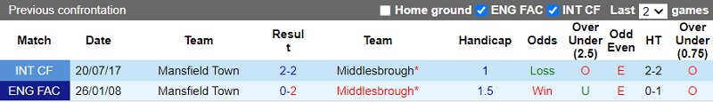 Thành tích đối đầu Mansfield vs Middlesbrough Thành tích đối đầu Mansfield vs Middlesbrough