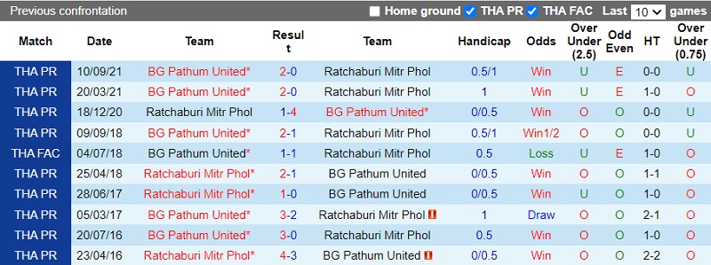 Thành tích đối đầu Ratchaburi vs BG Pathum Thành tích đối đầu Ratchaburi vs BG Pathum