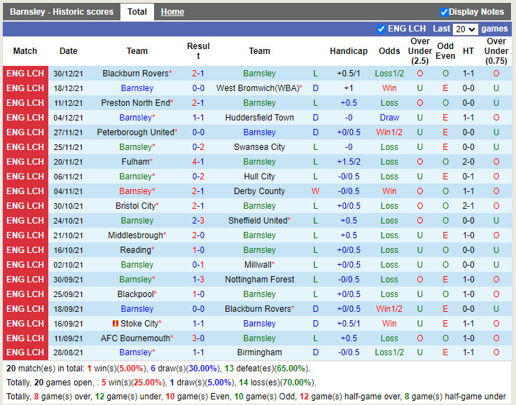 Thành tích gần đây của Barnsley Thành tích gần đây của Barnsley