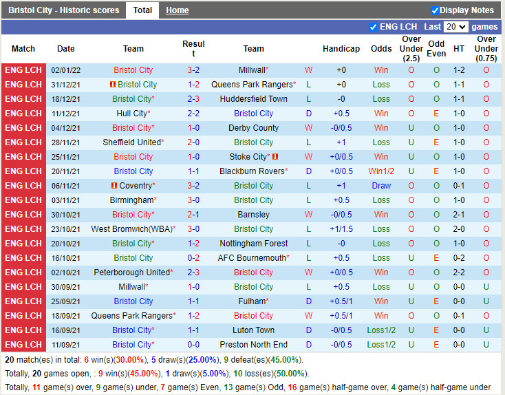 Thành tích gần đây của Bristol City