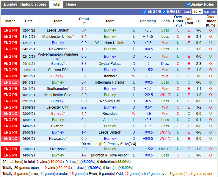 Thành tích gần đây của Burnley