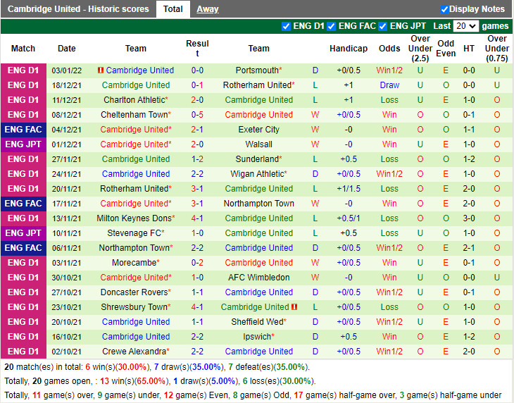 Thành tích gần đây của Cambridge
