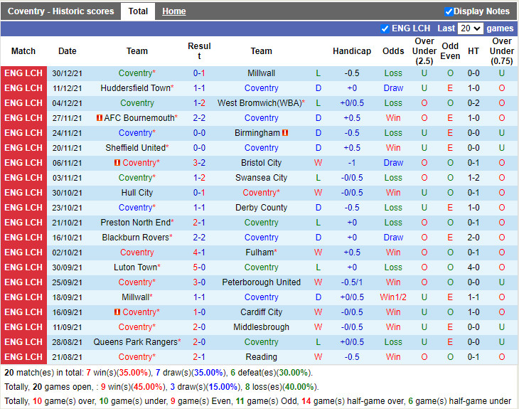Thành tích gần đây của Coventry