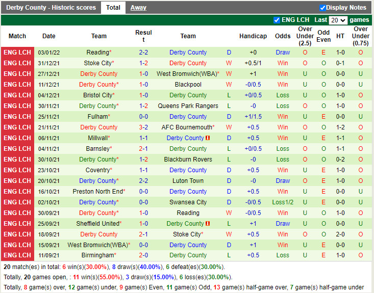 Thành tích gần đây của Derby County