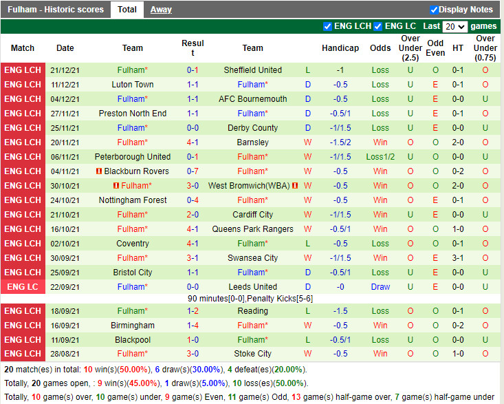 Thành tích gần đây của Fulham