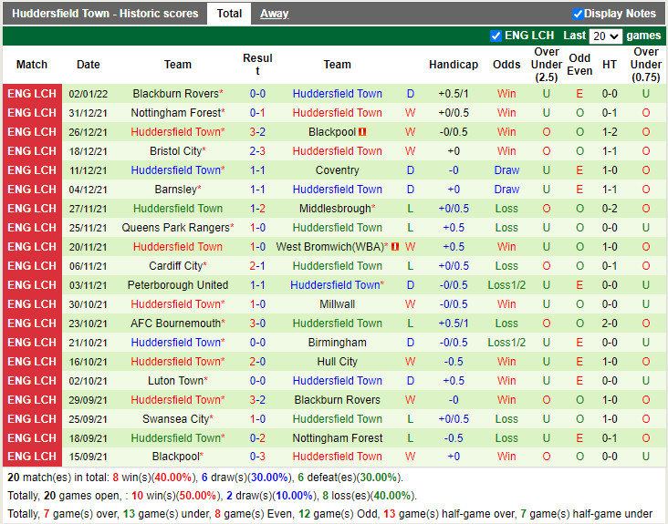 Thành tích gần đây của Huddersfield