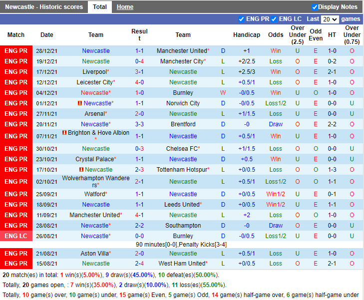 Thành tích gần đây của Newcastle