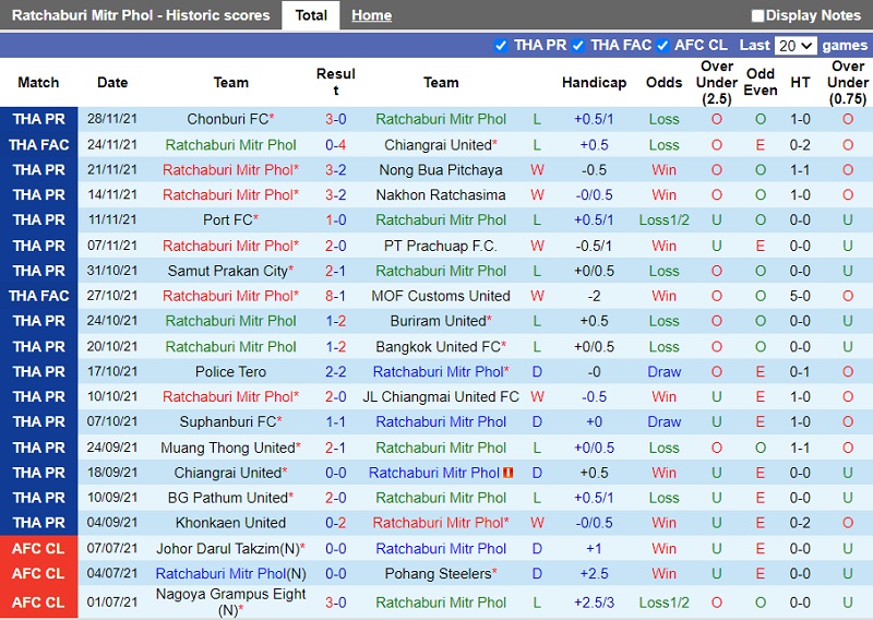 Thành tích gần đây của Ratchaburi Thành tích gần đây của Ratchaburi