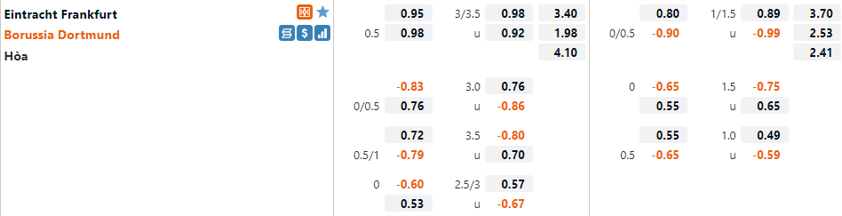 Tỷ lệ Frankfurt vs Dortmund