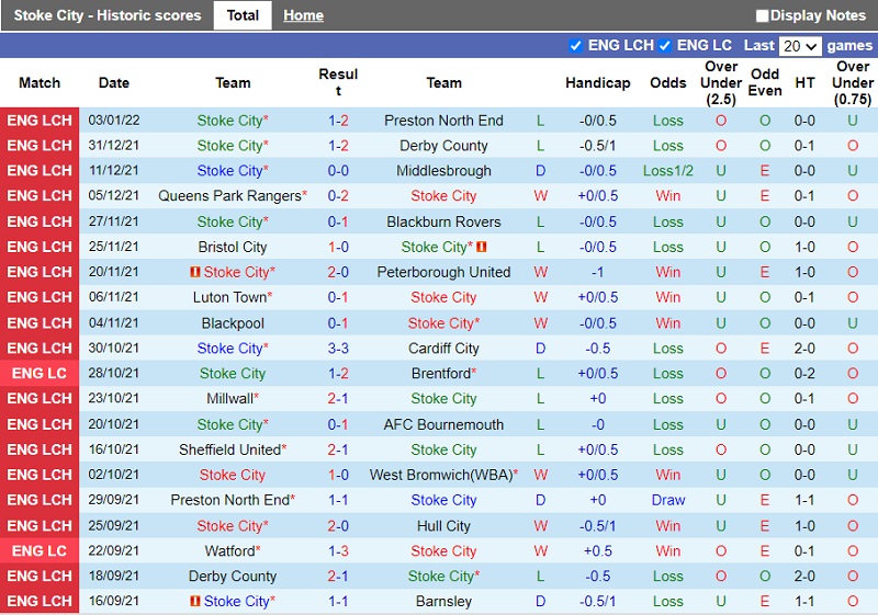 Thành tích gần đây của Stoke