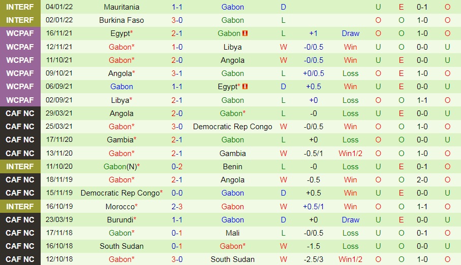 Soi kèo Comoros vs Gabon CAN 2021 hình ảnh