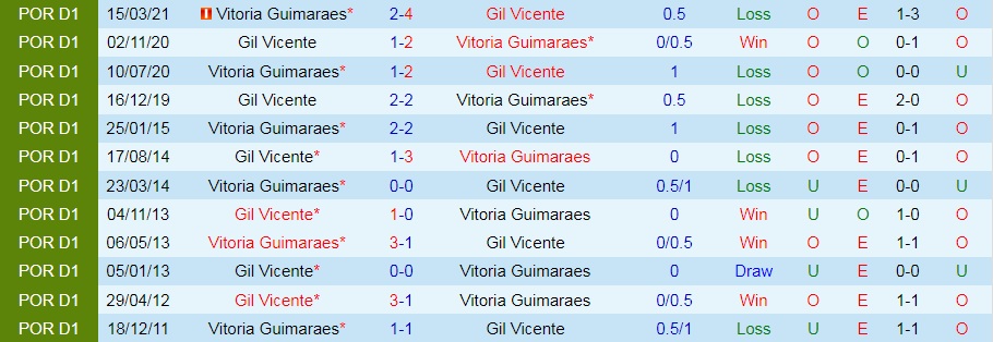 Gil Vicente vs Guimaraes
