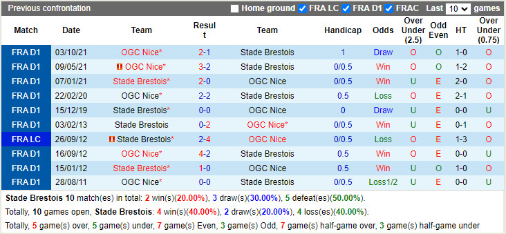 Thành tích đối đầu Brest vs Nice