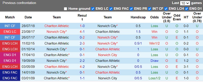 Thành tích đối đầu Charlton vs Norwich
