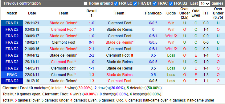Thành tích đối đầu Clermont vs Reims