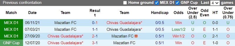Thành tích đối đầu Guadalajara vs Mazatlan Thành tích đối đầu Guadalajara vs Mazatlan