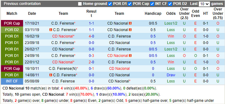 Thành tích đối đầu Nacional vs Feirense