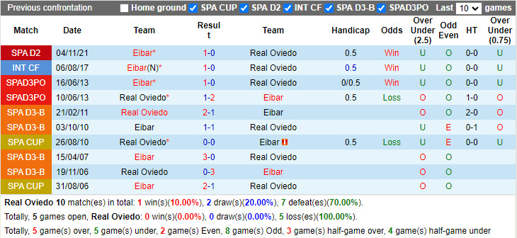 Thành tích đối đầu Oviedo vs Eibar