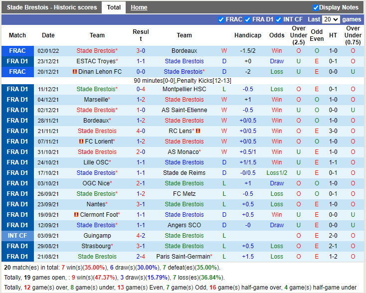 Thành tích gần đây của Brest