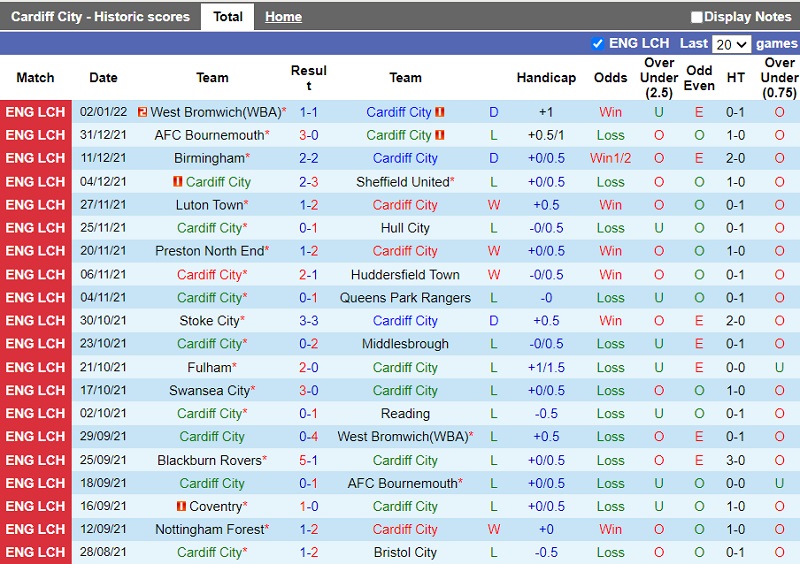 Thành tích gần đây của Cardiff