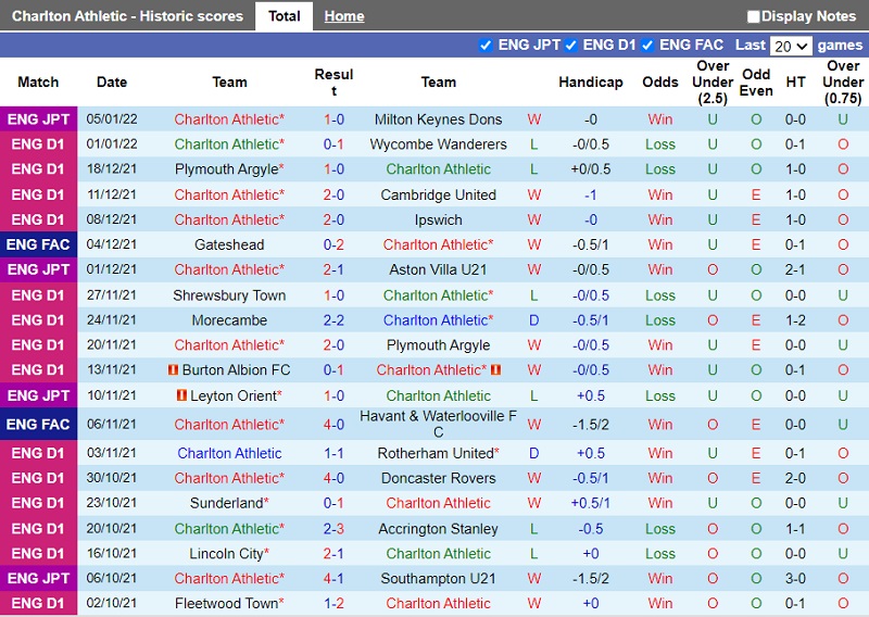 Thành tích gần đây của Charlton