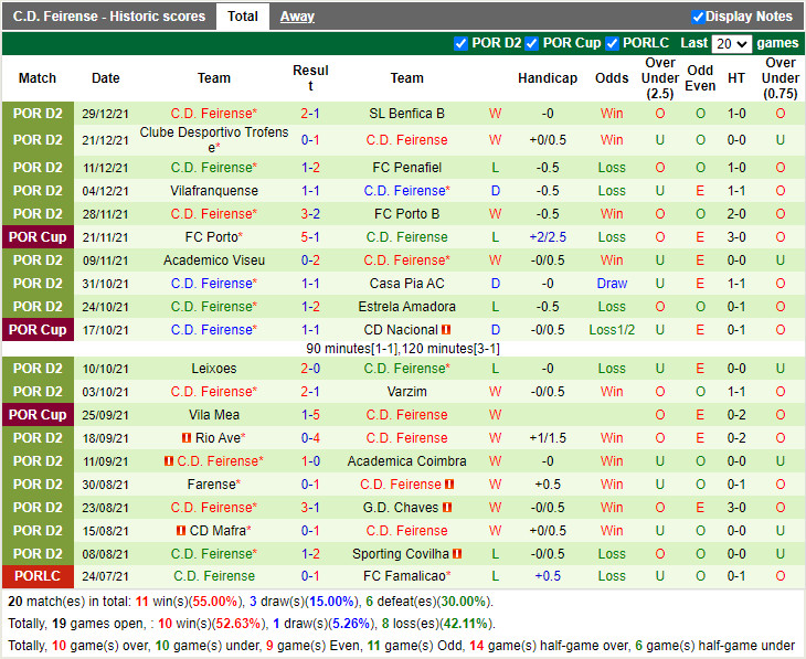 Thành tích gần đây của Feirense