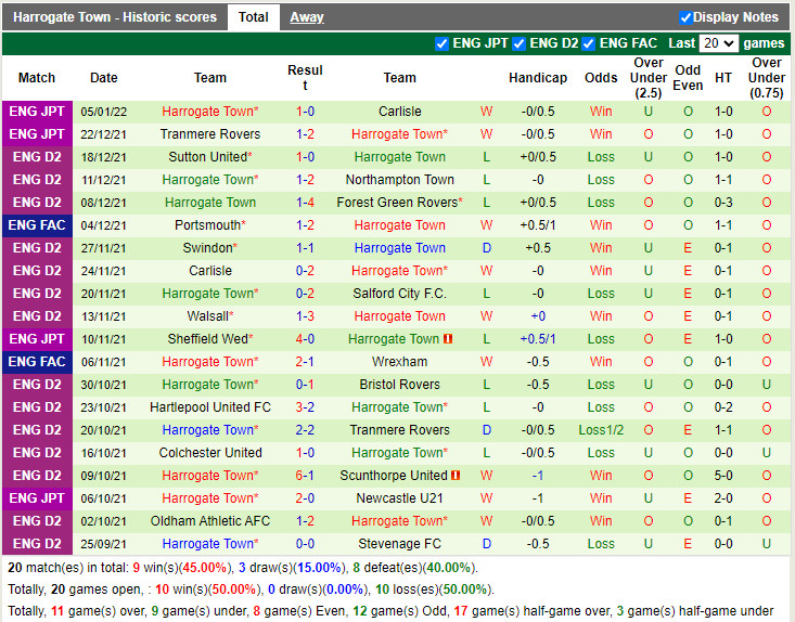 Thành tích gần đây của Harrogate