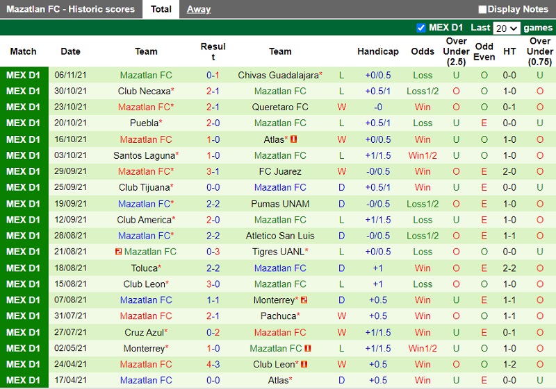 Thành tích gần đây của Mazatlan Thành tích gần đây của Mazatlan