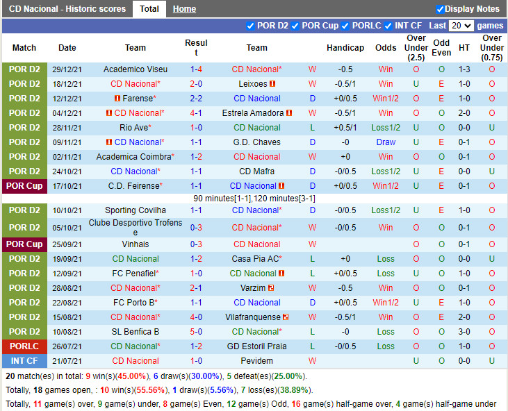 Thành tích gần đây của Nacional