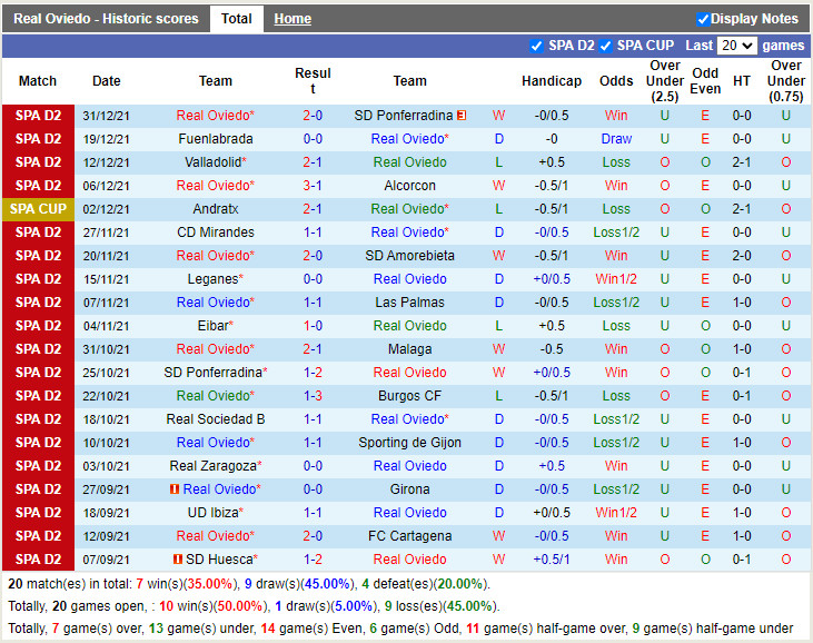 Thành tích gần đây của Oviedo