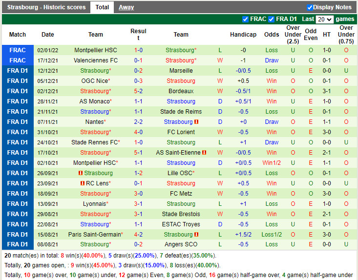 Thành tích gần đây của Strasbourg Thành tích gần đây của Strasbourg
