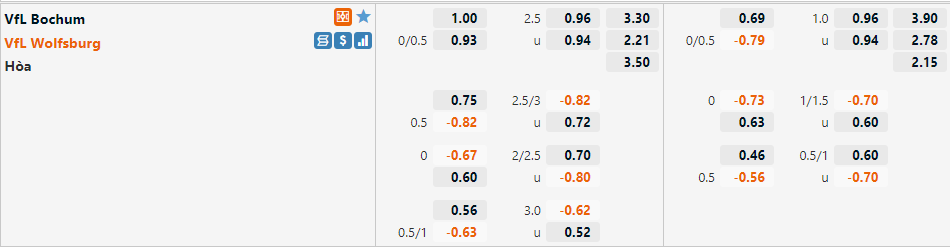 Tỷ lệ Bochum vs Wolfsburg