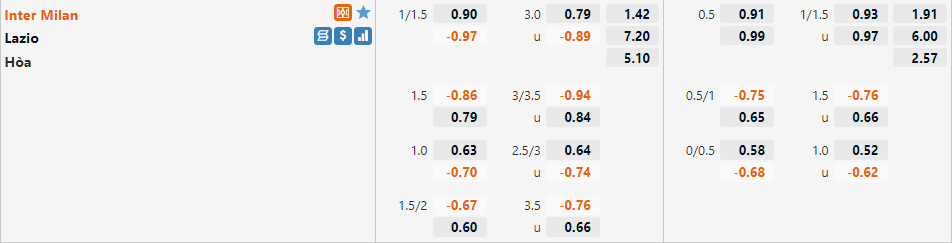 Tỷ lệ Inter Milan vs Lazio Tỷ lệ Inter Milan vs Lazio