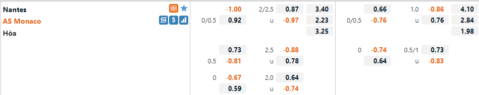 Tỷ lệ Nantes vs Monaco