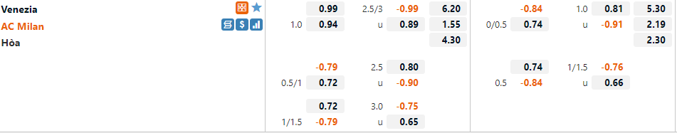 Tỷ lệ Venezia vs AC Milan