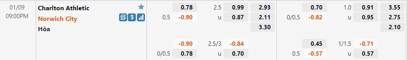 Tỷ lệ Charlton vs Norwich