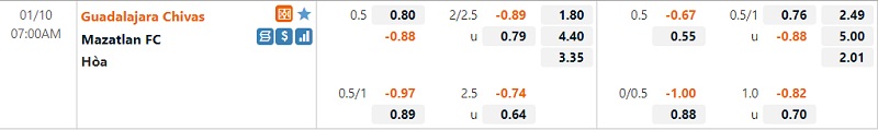 Tỷ lệ Guadalajara vs Mazatlan Tỷ lệ Guadalajara vs Mazatlan